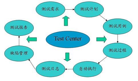 软件测试之五大自动化测试的Python框架