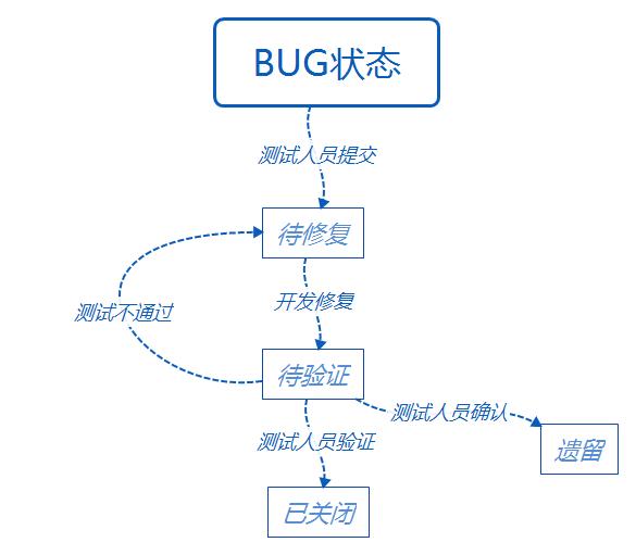 软件测试之BUG分类